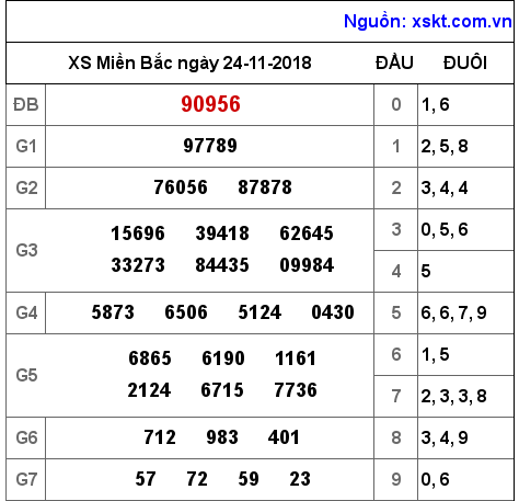 XSMB ngày 24-11-2018 XSMB ngày 24-11-2018