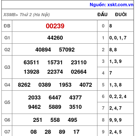 XSMB ngày 24-11-2025