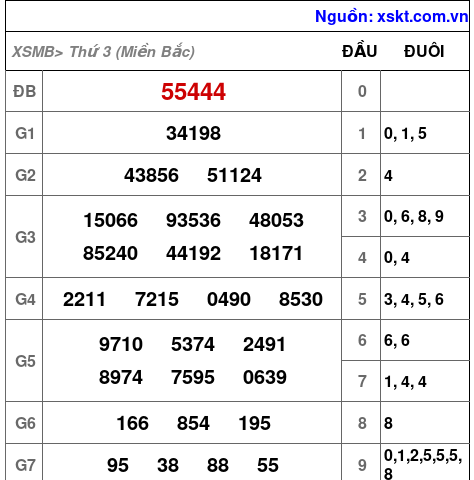 XSMB ngày 24-12-2024 XSMB ngày 24-12-2024