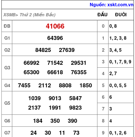 XSMB ngày 24-2-2025 XSMB ngày 24-2-2025