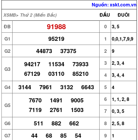 XSMB ngày 24-3-2025 XSMB ngày 24-3-2025