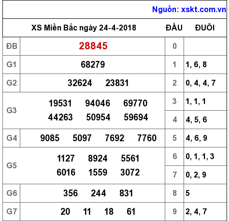 XSMB ngày 24-4-2018 XSMB ngày 24-4-2018