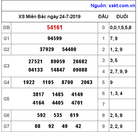 XSMB ngày 24-7-2019 XSMB ngày 24-7-2019