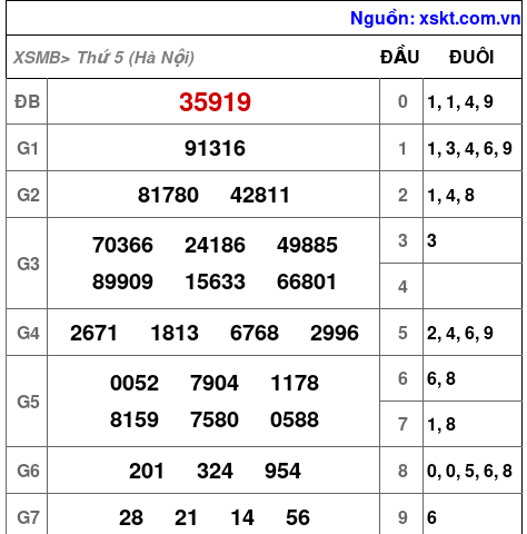 XSMB ngày 24-7-2025