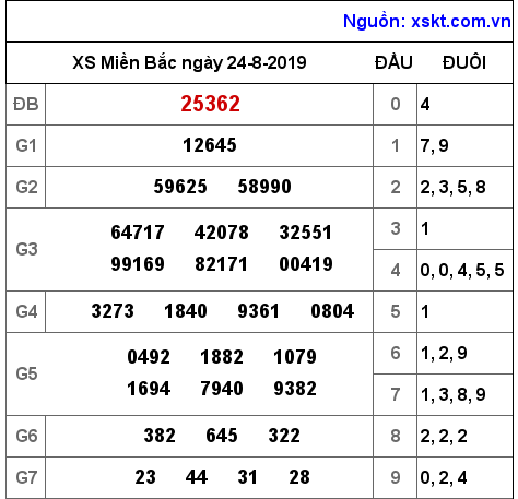 XSMB ngày 24-8-2019 XSMB ngày 24-8-2019