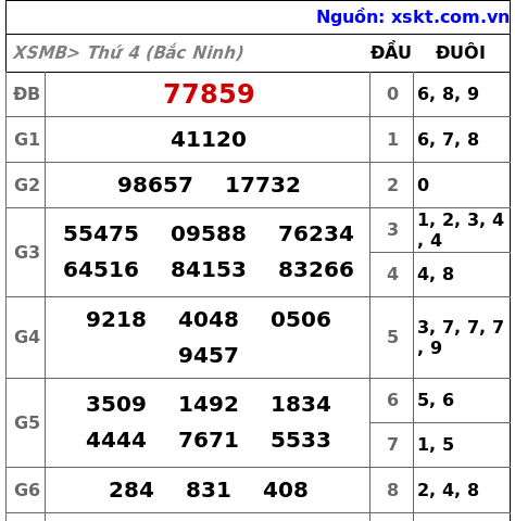 XSMB ngày 24-9-2025