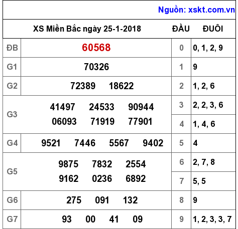 XSMB ngày 25-1-2018 XSMB ngày 25-1-2018