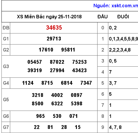 XSMB ngày 25-11-2018 XSMB ngày 25-11-2018
