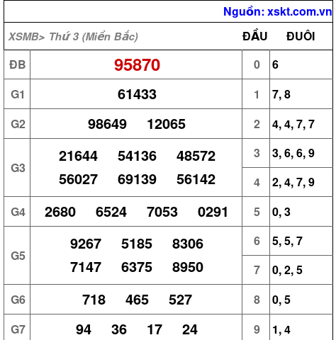 XSMB ngày 25-2-2025 XSMB ngày 25-2-2025