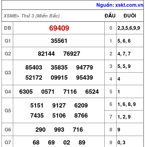 XSMB ngày 25-3-2025 XSMB ngày 25-3-2025