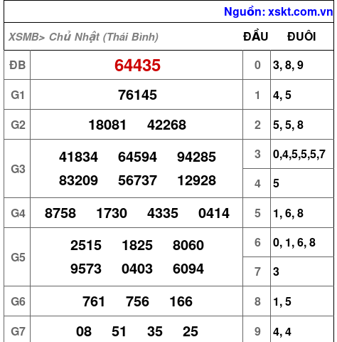 XSMB ngày 25-5-2025 XSMB ngày 25-5-2025