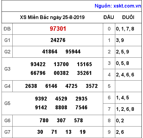 XSMB ngày 25-8-2019 XSMB ngày 25-8-2019