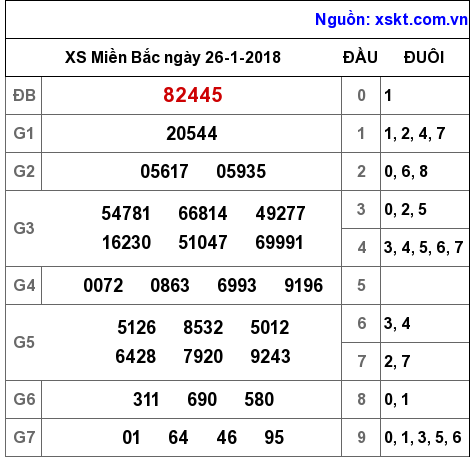 XSMB ngày 26-1-2018 XSMB ngày 26-1-2018