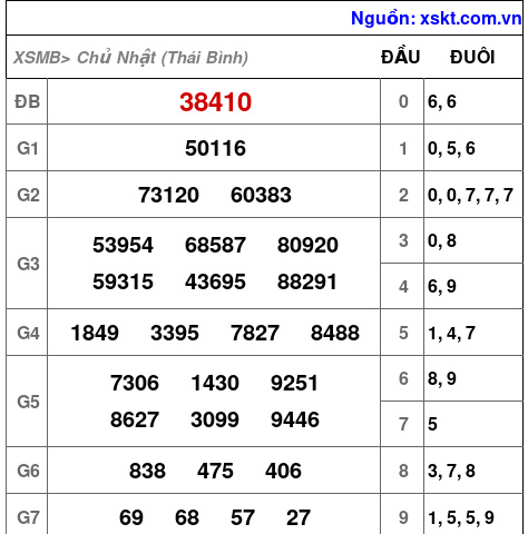 XSMB ngày 26-10-2025