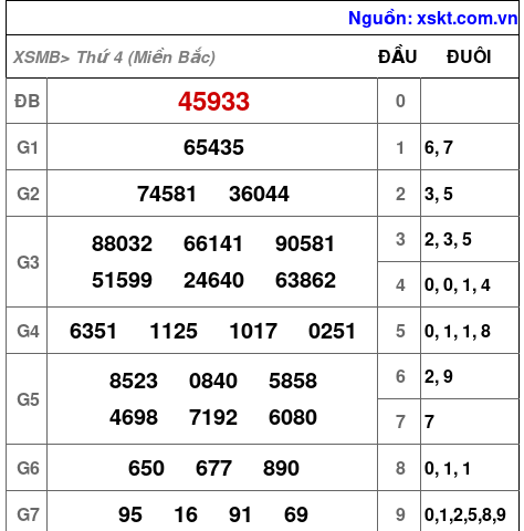 XSMB ngày 26-2-2025 XSMB ngày 26-2-2025