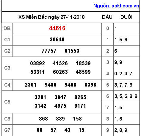 XSMB ngày 27-11-2018 XSMB ngày 27-11-2018