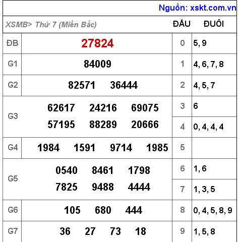 XSMB ngày 27-11-2021 XSMB ngày 27-11-2021