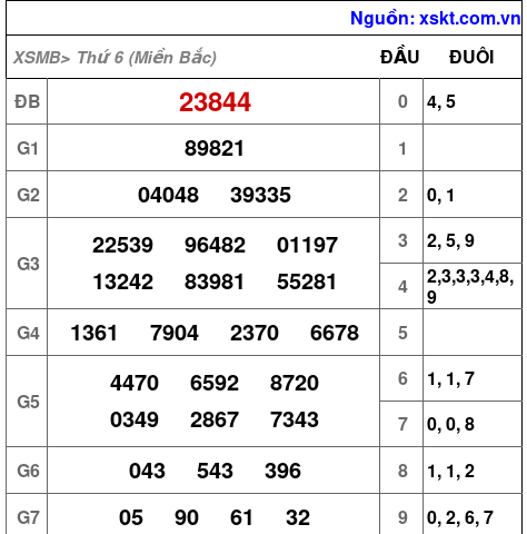 XSMB ngày 27-12-2024 XSMB ngày 27-12-2024