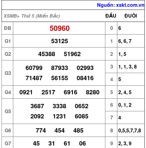 XSMB ngày 27-3-2025 XSMB ngày 27-3-2025