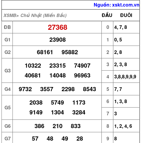 XSMB ngày 27-4-2025 XSMB ngày 27-4-2025