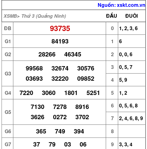 XSMB ngày 27-5-2025