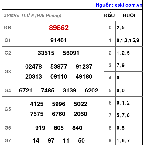 XSMB ngày 27-6-2025 XSMB ngày 27-6-2025