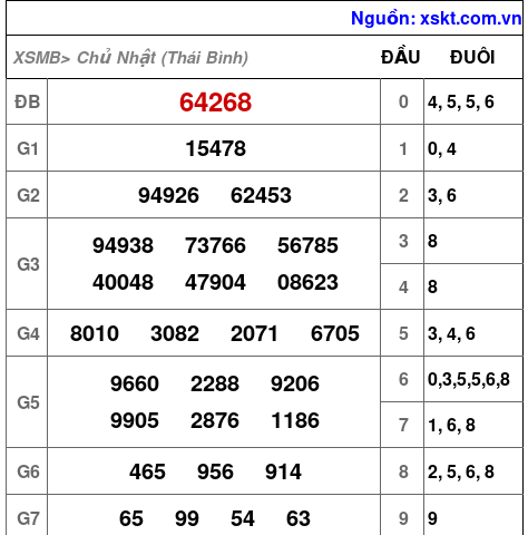XSMB ngày 27-7-2025