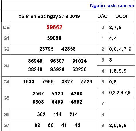 XSMB ngày 27-8-2019 XSMB ngày 27-8-2019