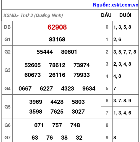XSMB ngày 28-10-2025