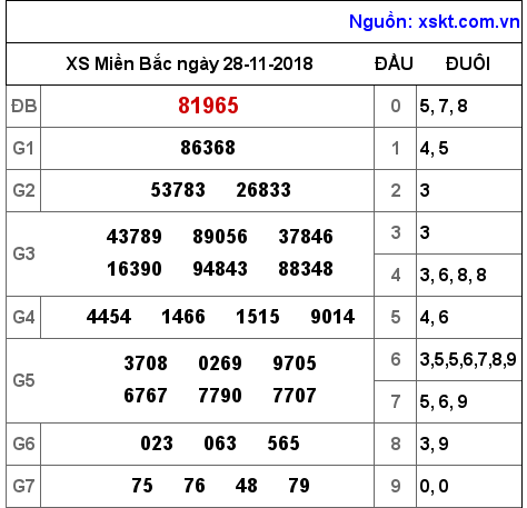 XSMB ngày 28-11-2018 XSMB ngày 28-11-2018