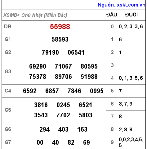 XSMB ngày 28-11-2021 XSMB ngày 28-11-2021