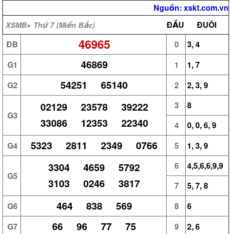 XSMB ngày 28-12-2024 XSMB ngày 28-12-2024