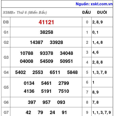 XSMB ngày 28-2-2025 XSMB ngày 28-2-2025