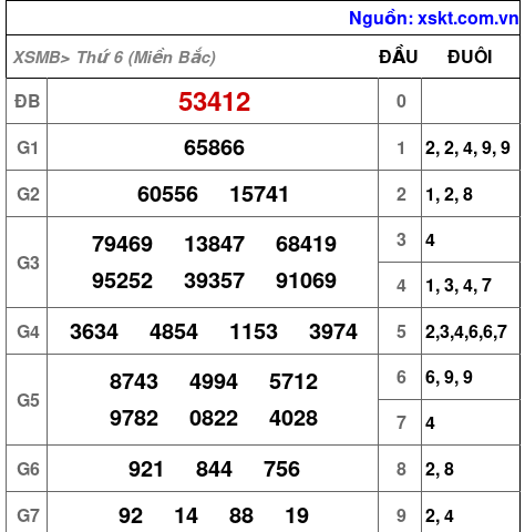 XSMB ngày 28-3-2025 XSMB ngày 28-3-2025