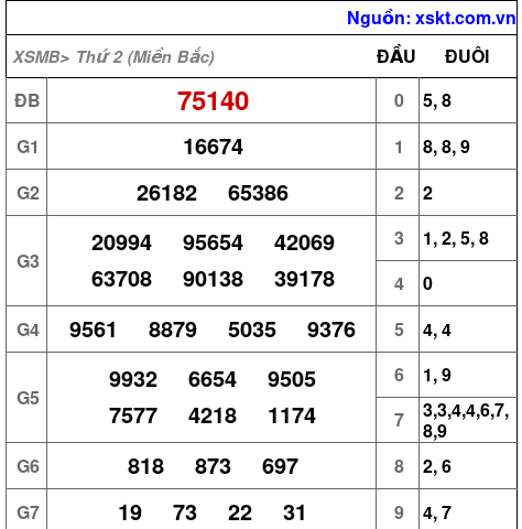 XSMB ngày 28-4-2025 XSMB ngày 28-4-2025