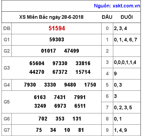 XSMB ngày 28-6-2018 XSMB ngày 28-6-2018