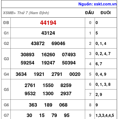 XSMB ngày 28-6-2025