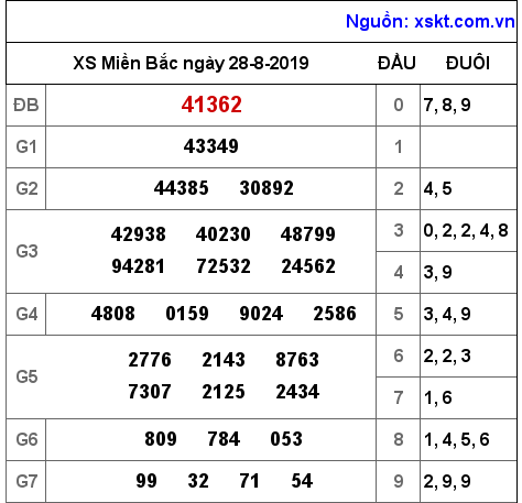 XSMB ngày 28-8-2019 XSMB ngày 28-8-2019