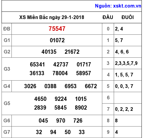 XSMB ngày 29-1-2018 XSMB ngày 29-1-2018