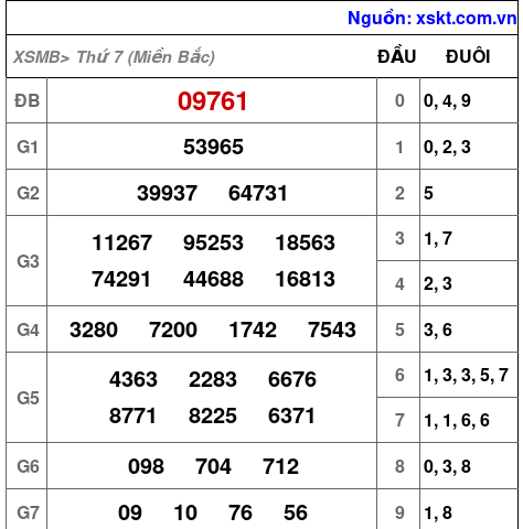 XSMB ngày 29-3-2025 XSMB ngày 29-3-2025