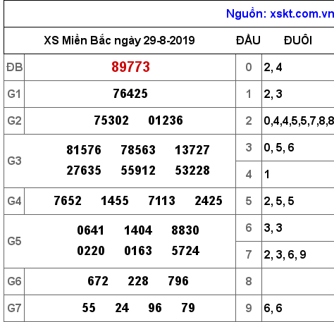 XSMB ngày 29-8-2019 XSMB ngày 29-8-2019