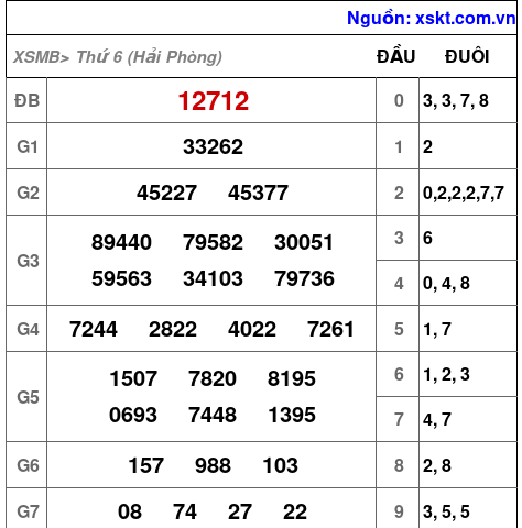 XSMB ngày 29-8-2025 XSMB ngày 29-8-2025