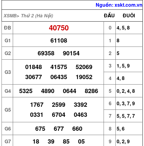 XSMB ngày 29-9-2025