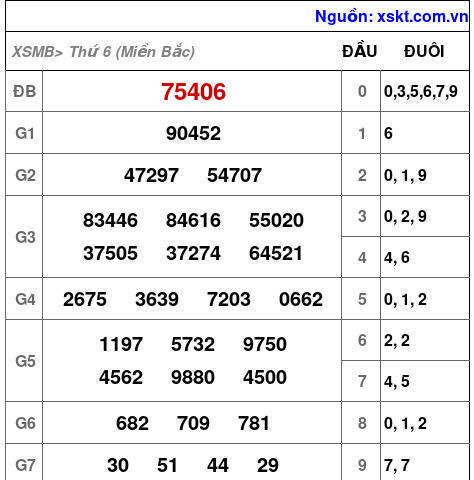 XSMB ngày 3-1-2025 XSMB ngày 3-1-2025
