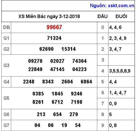 XSMB ngày 3-12-2018 XSMB ngày 3-12-2018