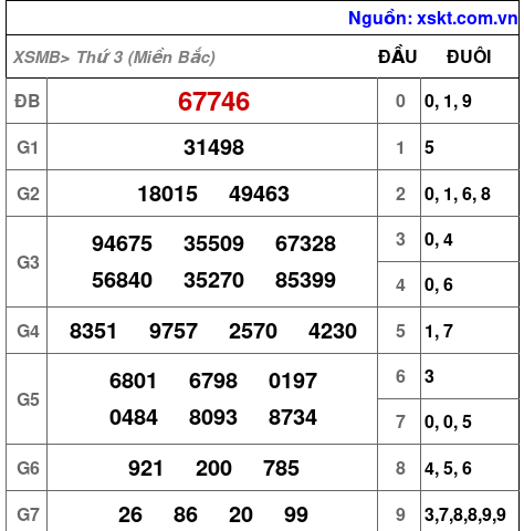 XSMB ngày 3-12-2024 XSMB ngày 3-12-2024