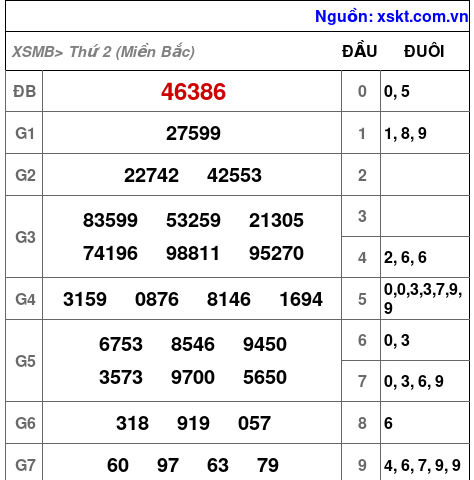 XSMB ngày 3-2-2025 XSMB ngày 3-2-2025