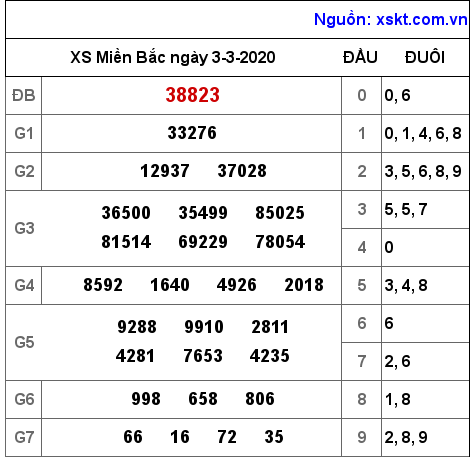 XSMB ngày 3-3-2020 XSMB ngày 3-3-2020