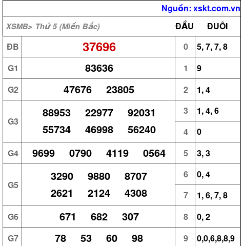 XSMB ngày 3-4-2025 XSMB ngày 3-4-2025