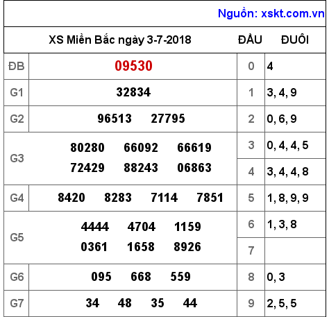 XSMB ngày 3-7-2018 XSMB ngày 3-7-2018